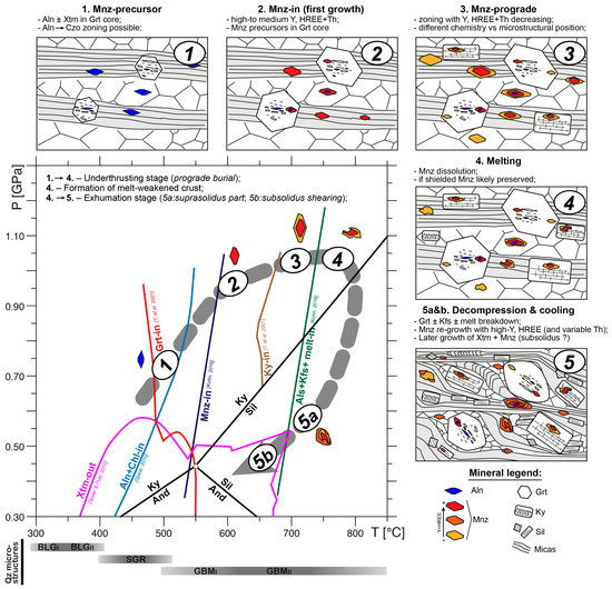 Geosciences 12 00231 g003 550