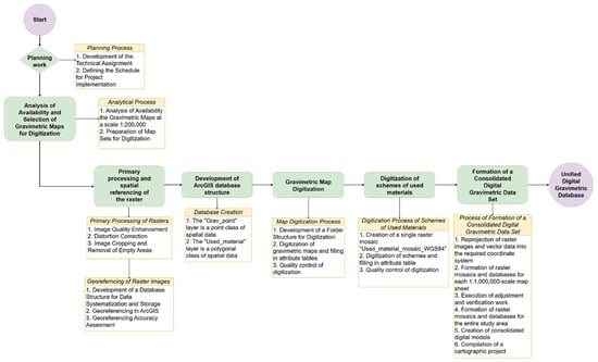 Overview of the methodology flowchart of Formation of a Unified Digital Gravimetric Database.