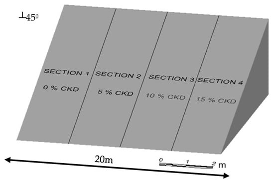 The amount of added CKD (by dry weight of the soil) to the topsoil of the different sections in 2008.