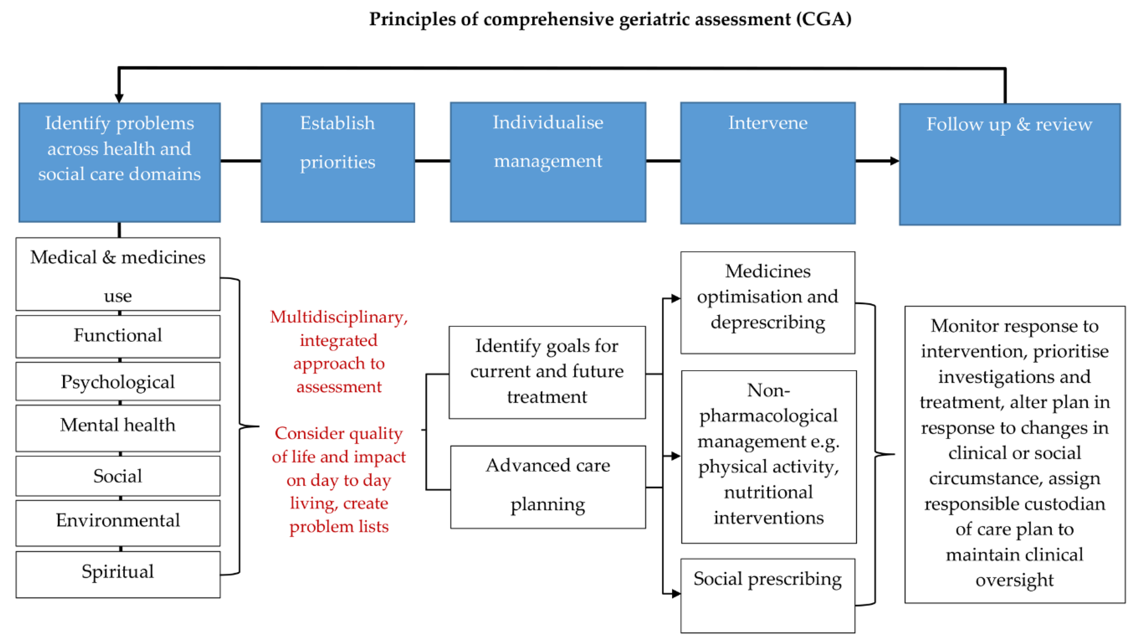 Geriatrics 05 00085 g001 Geriatrics 05 00085 g001