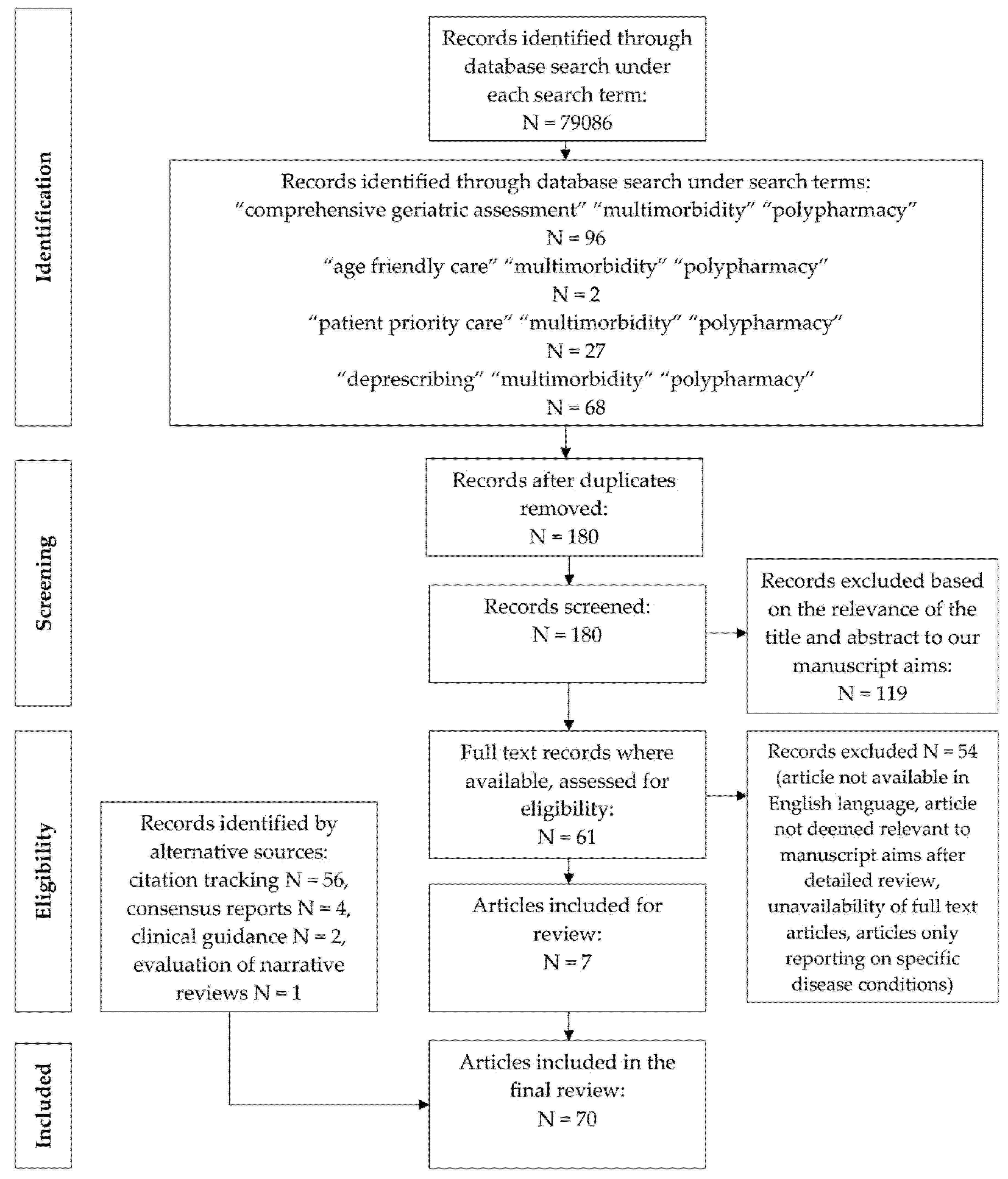 Geriatrics 05 00085 g0a1 Geriatrics 05 00085 g0a1