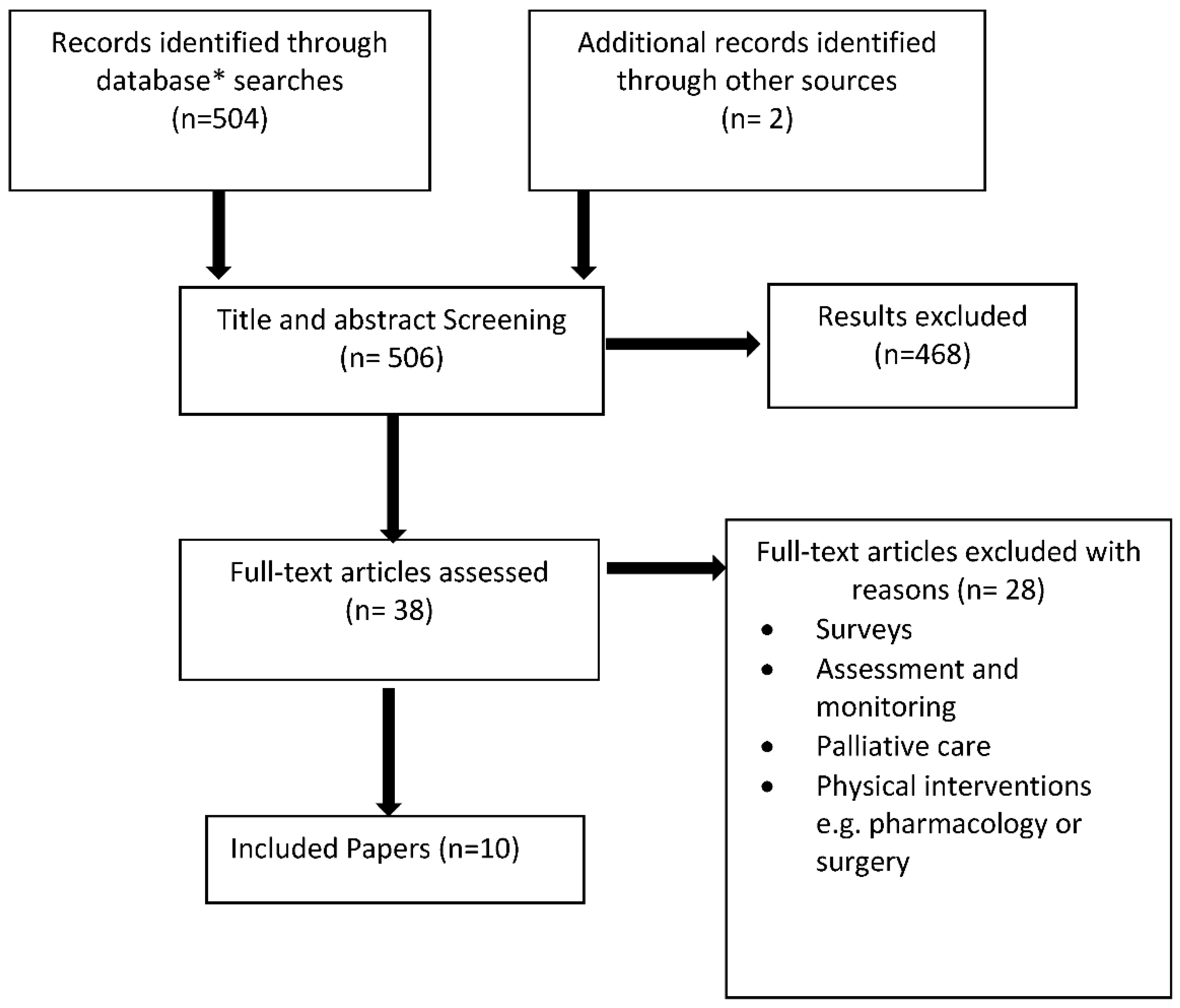 Geriatrics 06 00040 g001