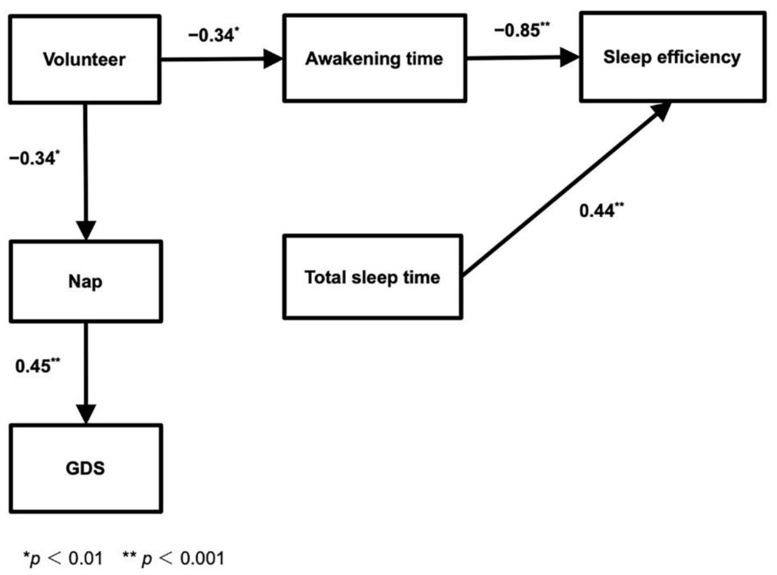Geriatrics 06 00089 g002
