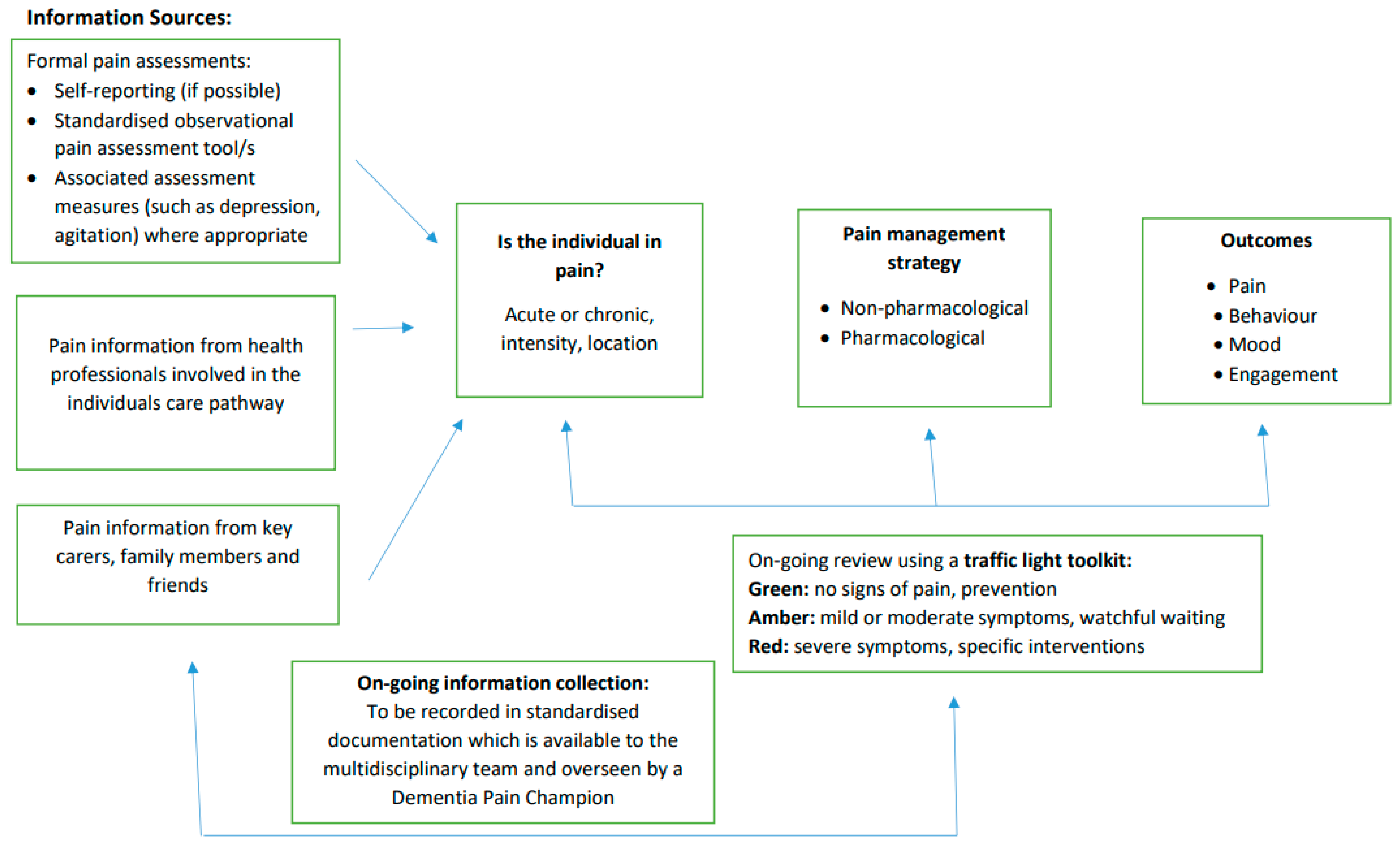 Geriatrics 06 00101 g003