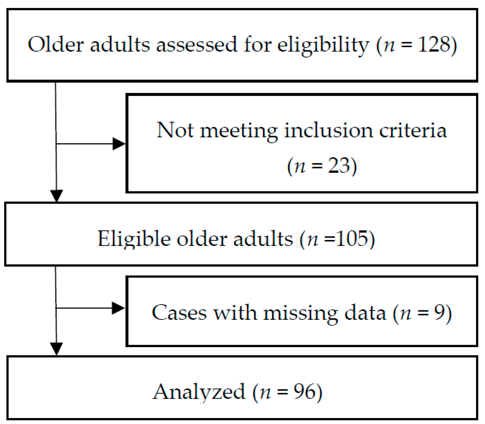 Geriatrics 07 00009 g001