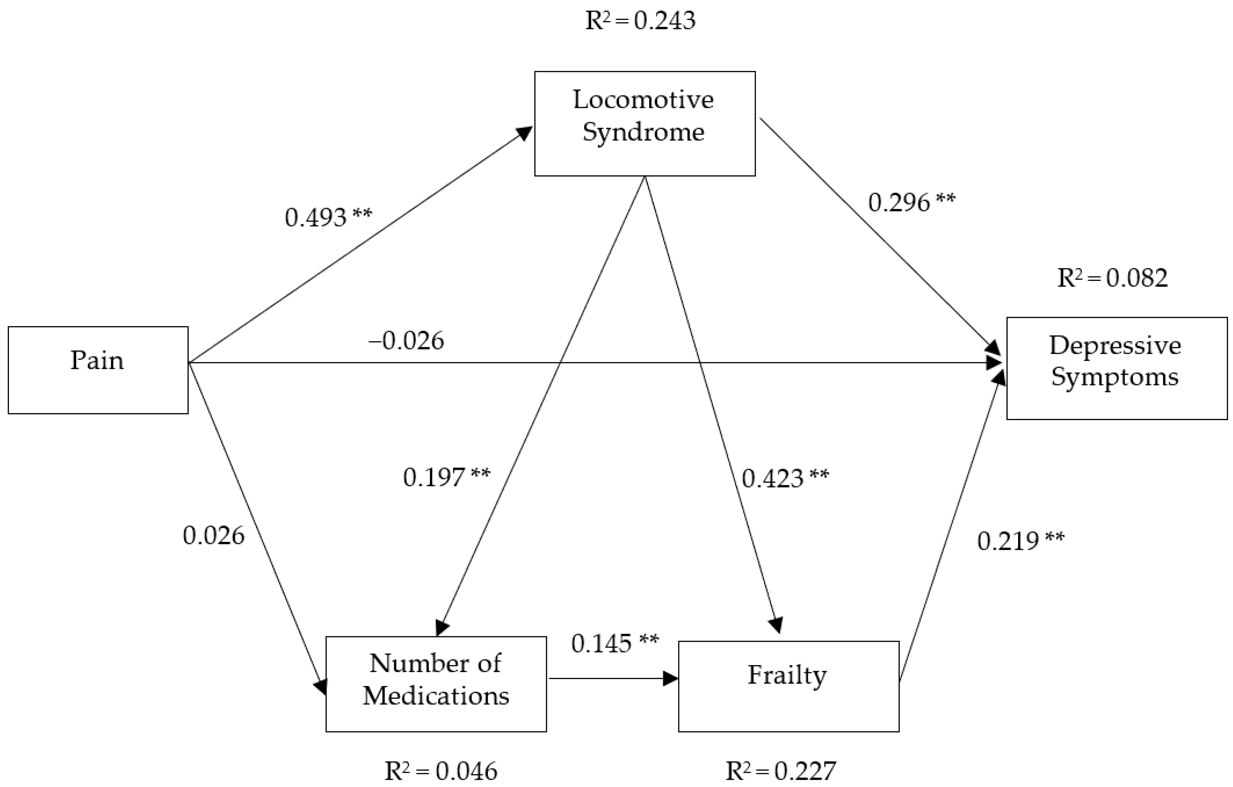 Geriatrics 07 00069 g001