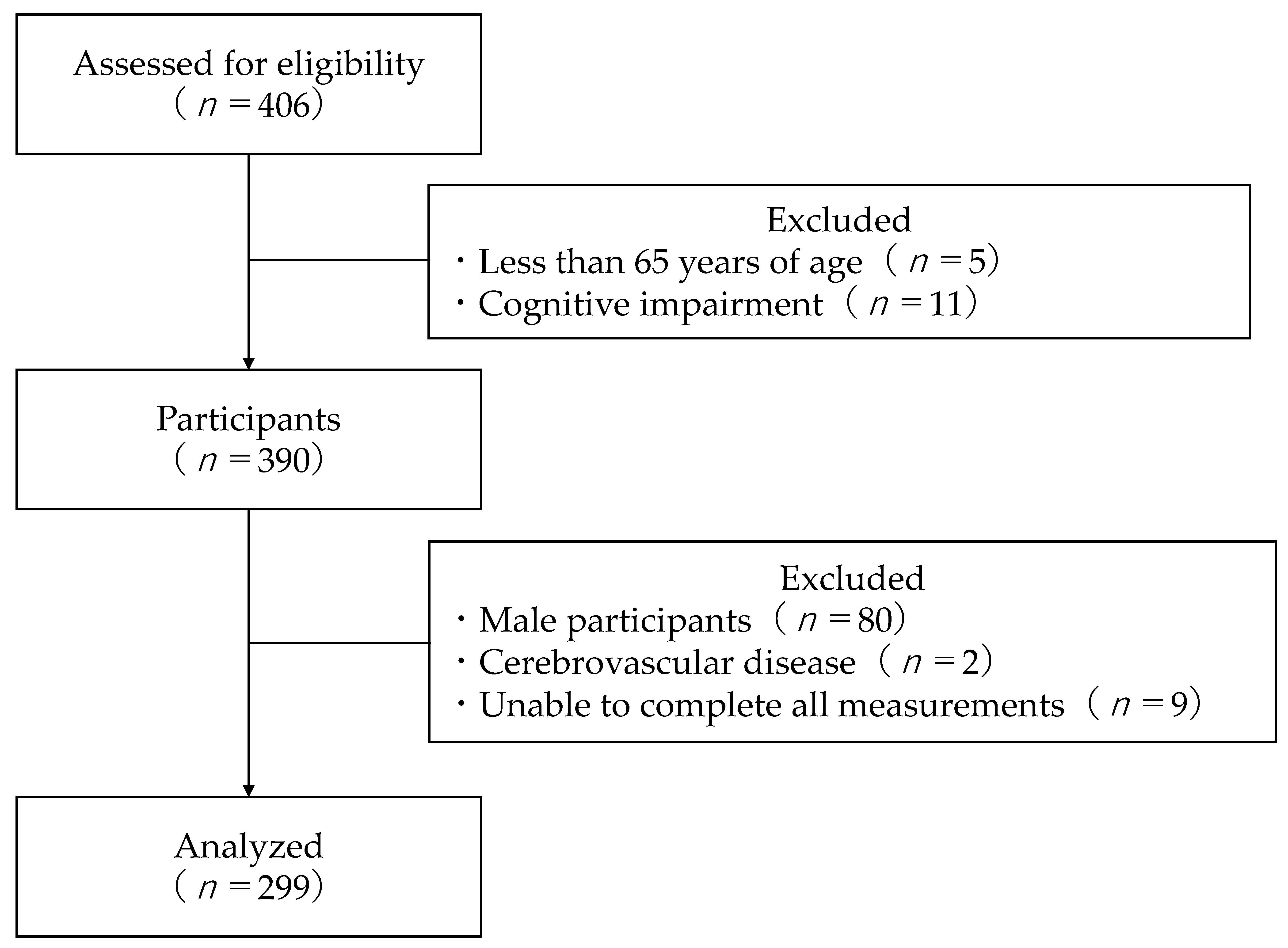 Geriatrics 07 00098 g001