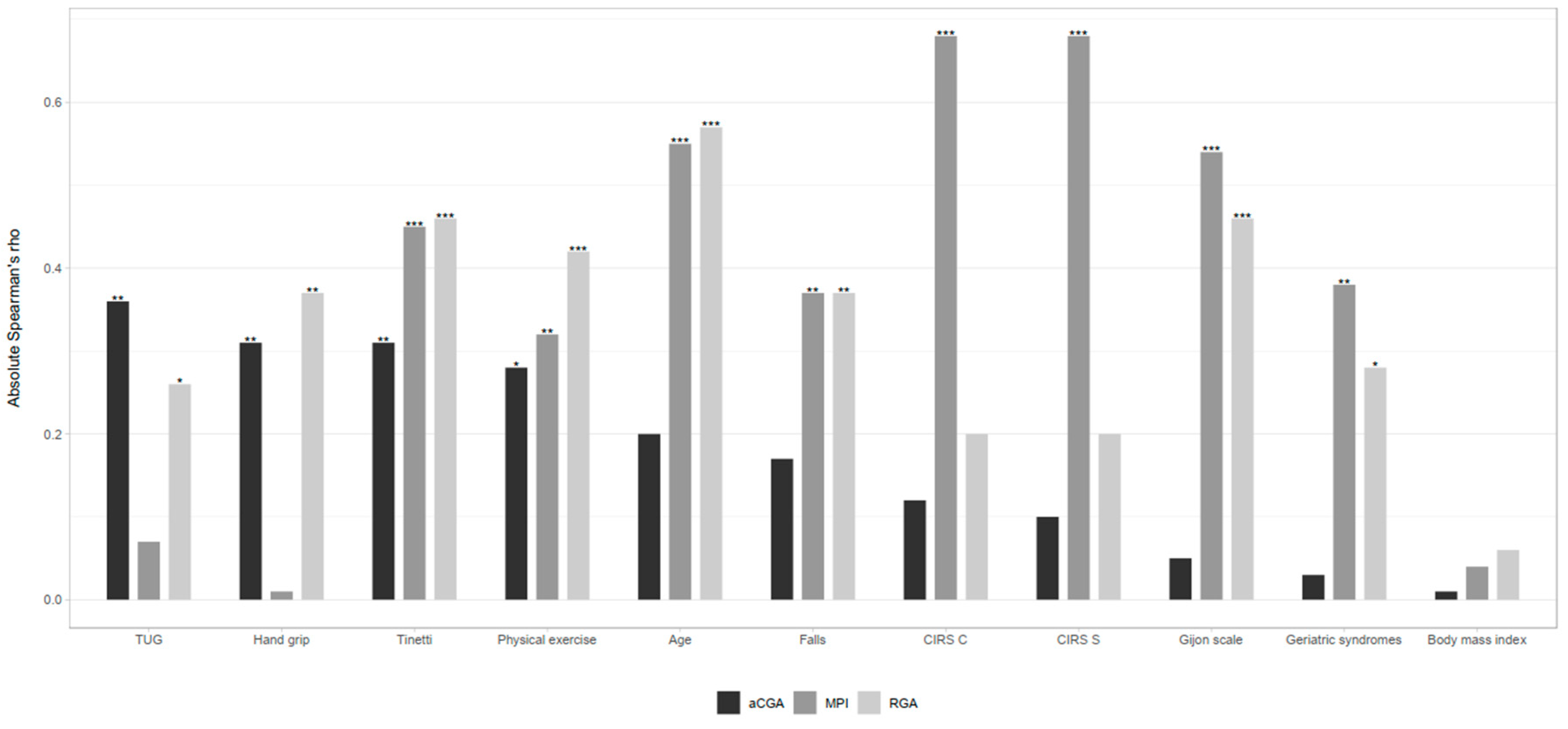 Geriatrics 10 00038 g001