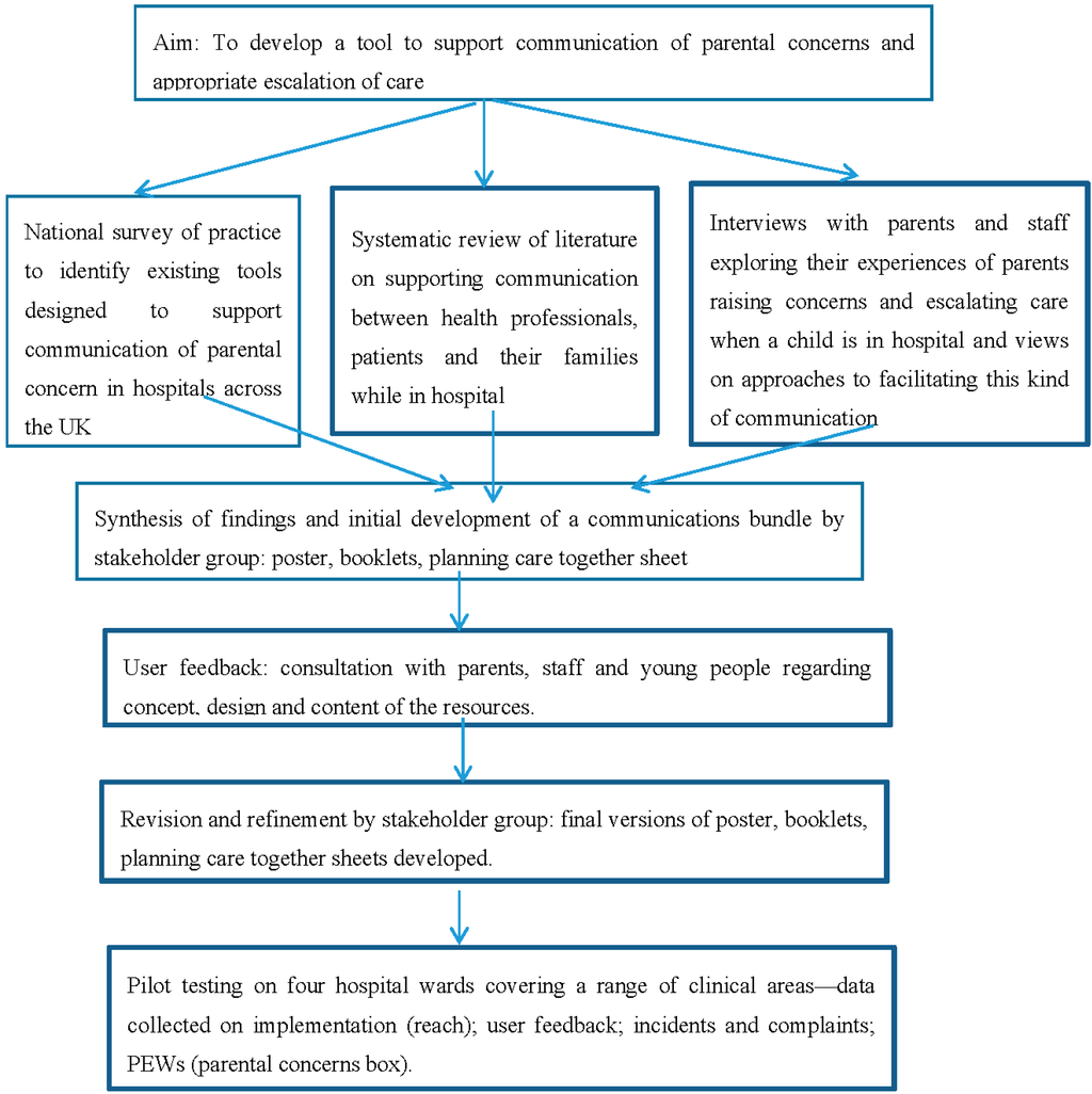 Healthcare 04 00009 g001 1024