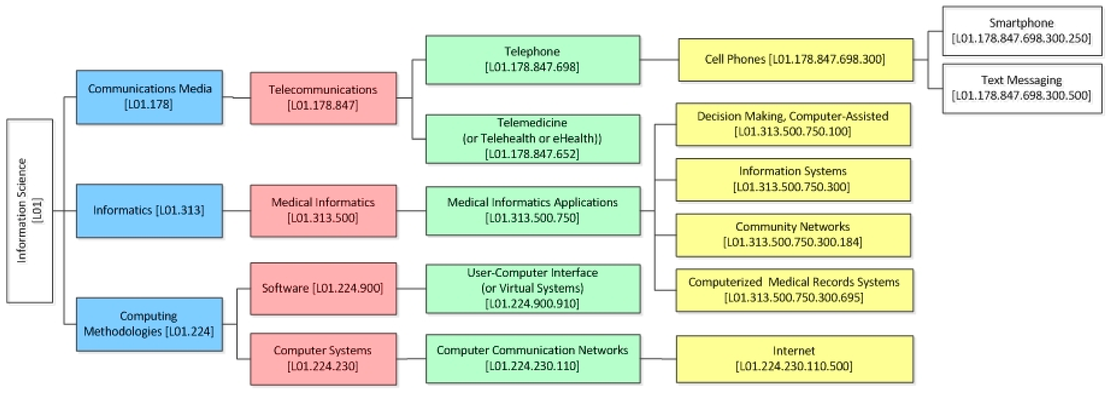 Healthcare 06 00109 g003