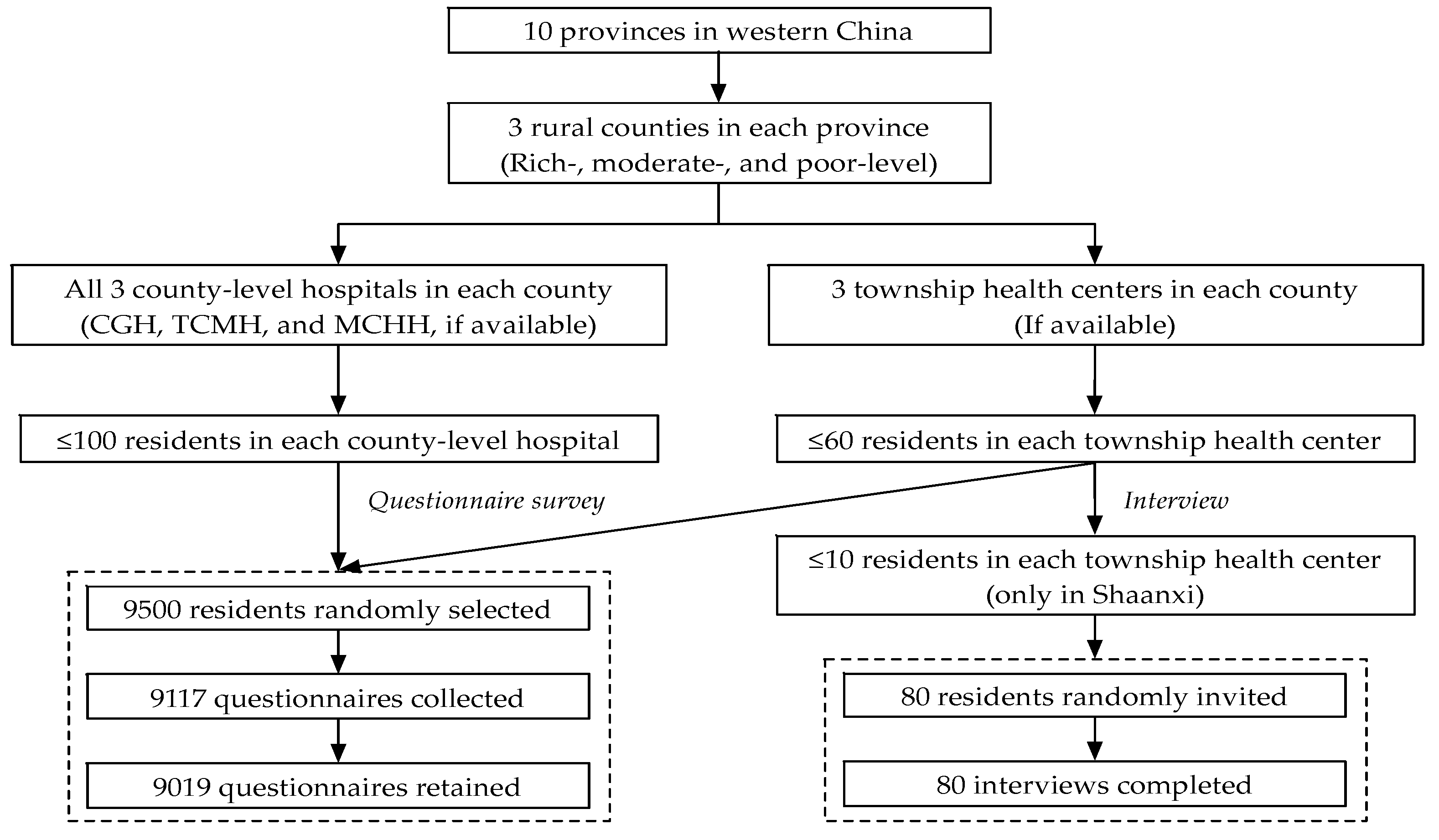Healthcare 07 00160 g001