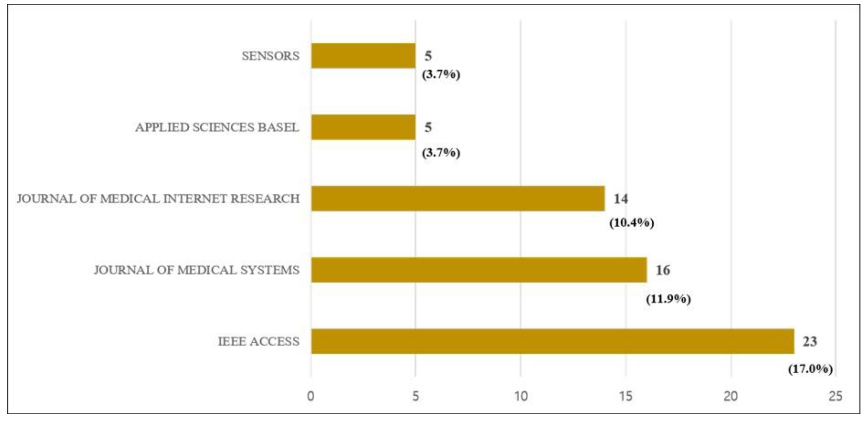 Healthcare 09 00247 g006