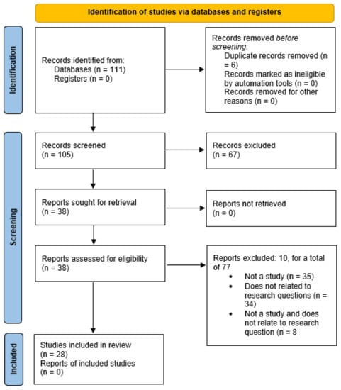 Healthcare 09 01325 g001 550