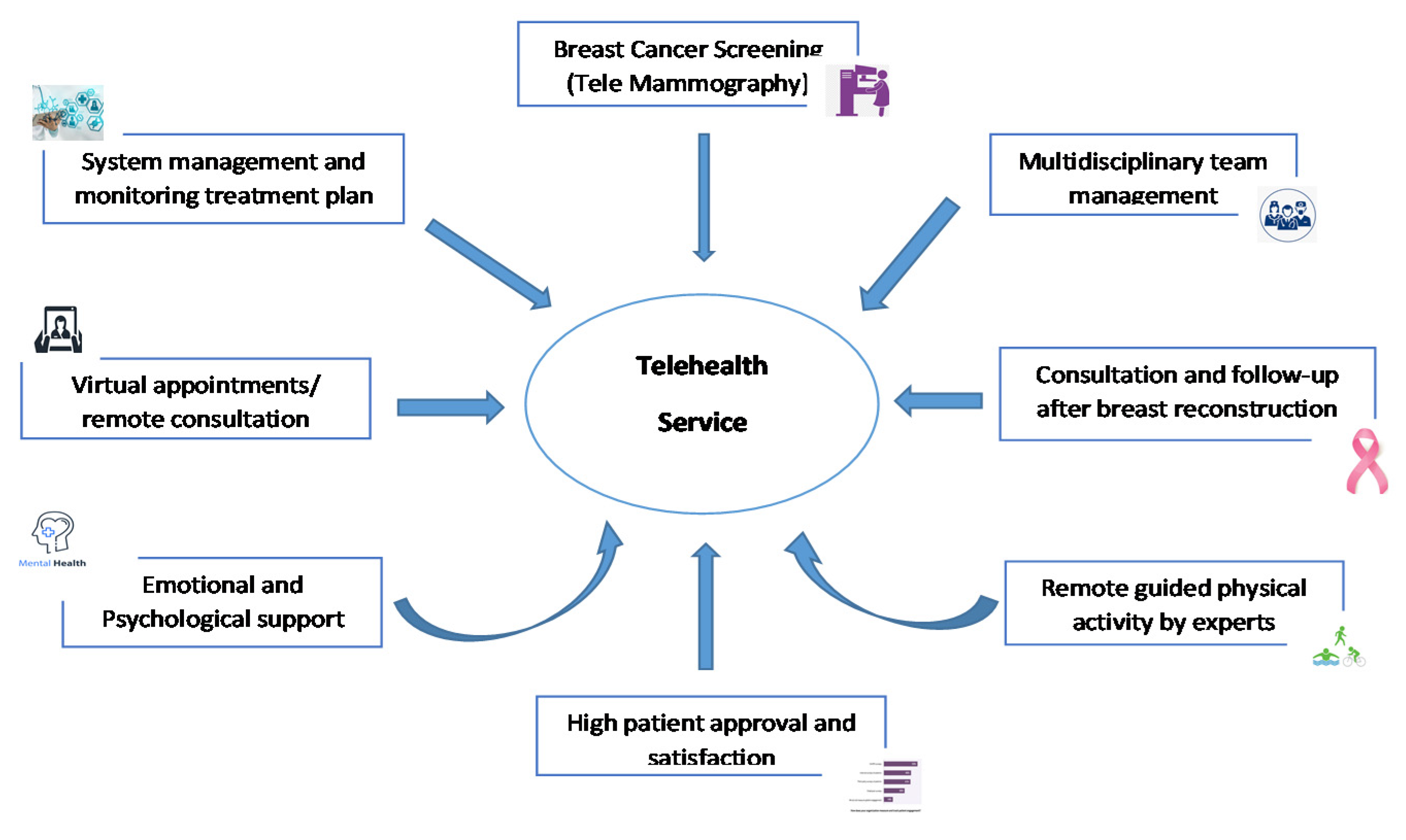 Healthcare 09 01401 g002