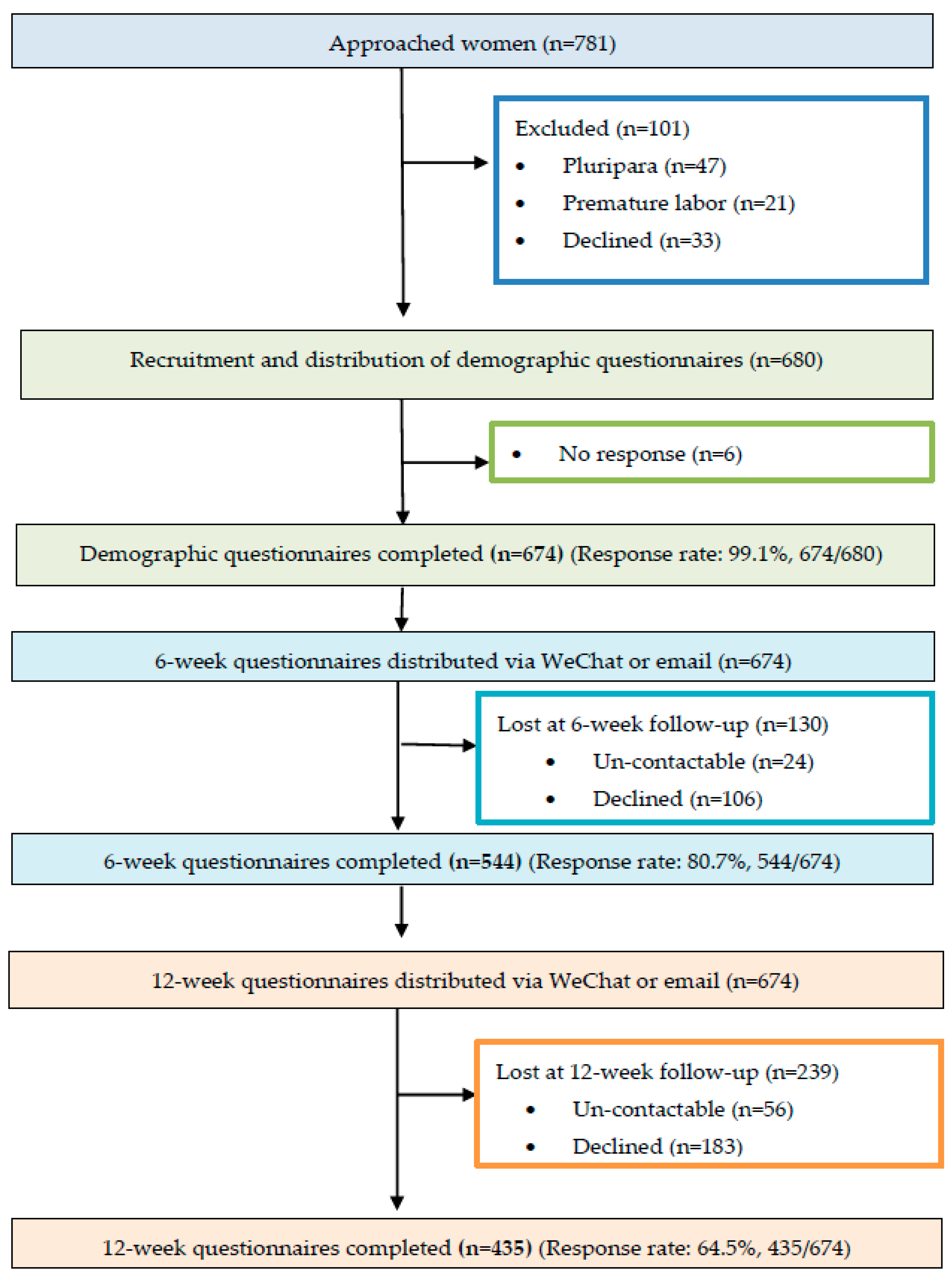 Healthcare 09 01516 g001