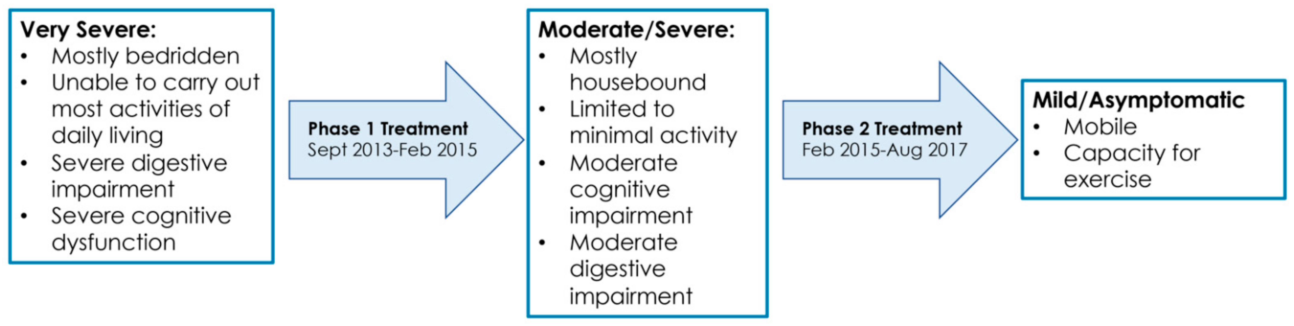 Healthcare 09 01537 g002