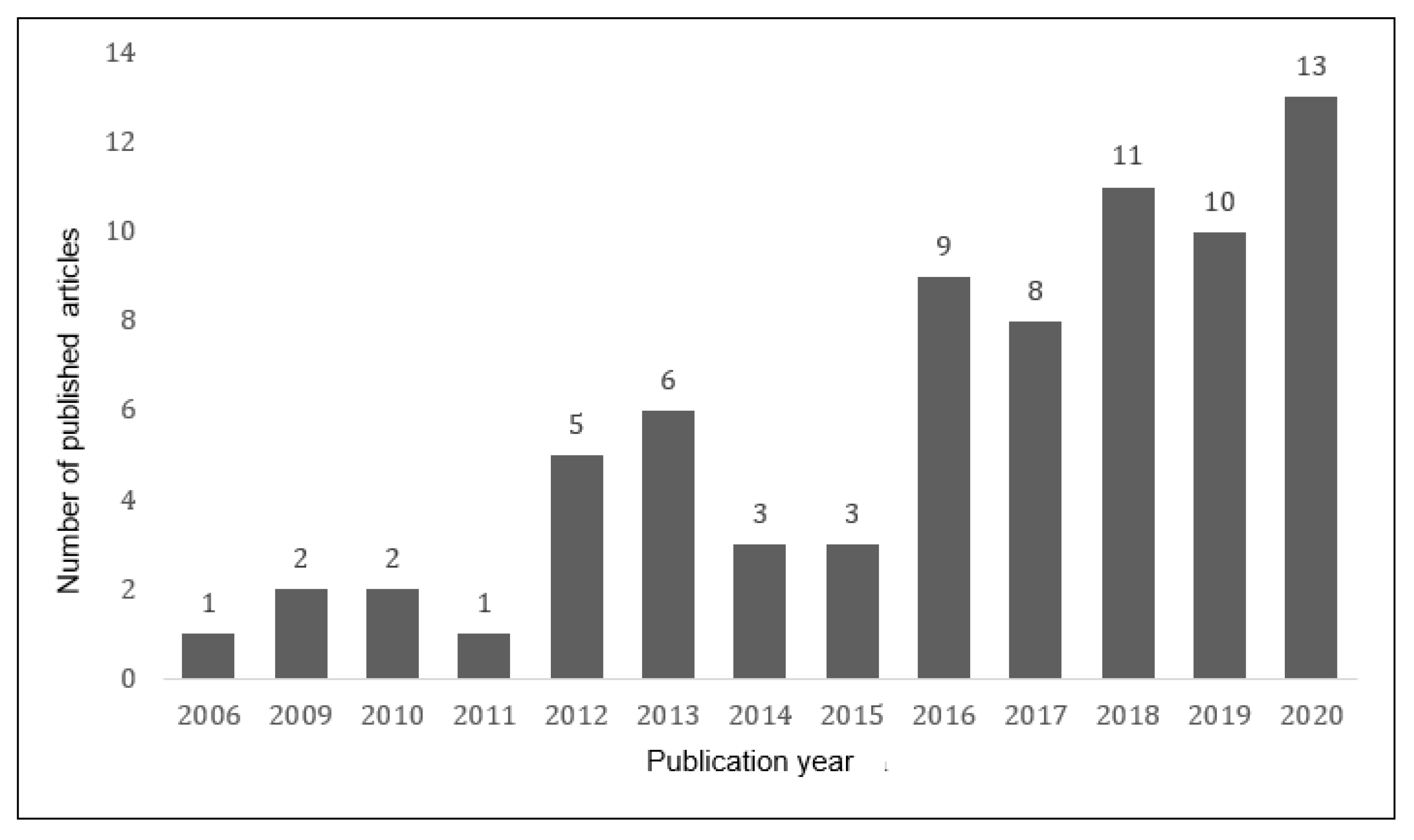 Healthcare 10 00029 g002