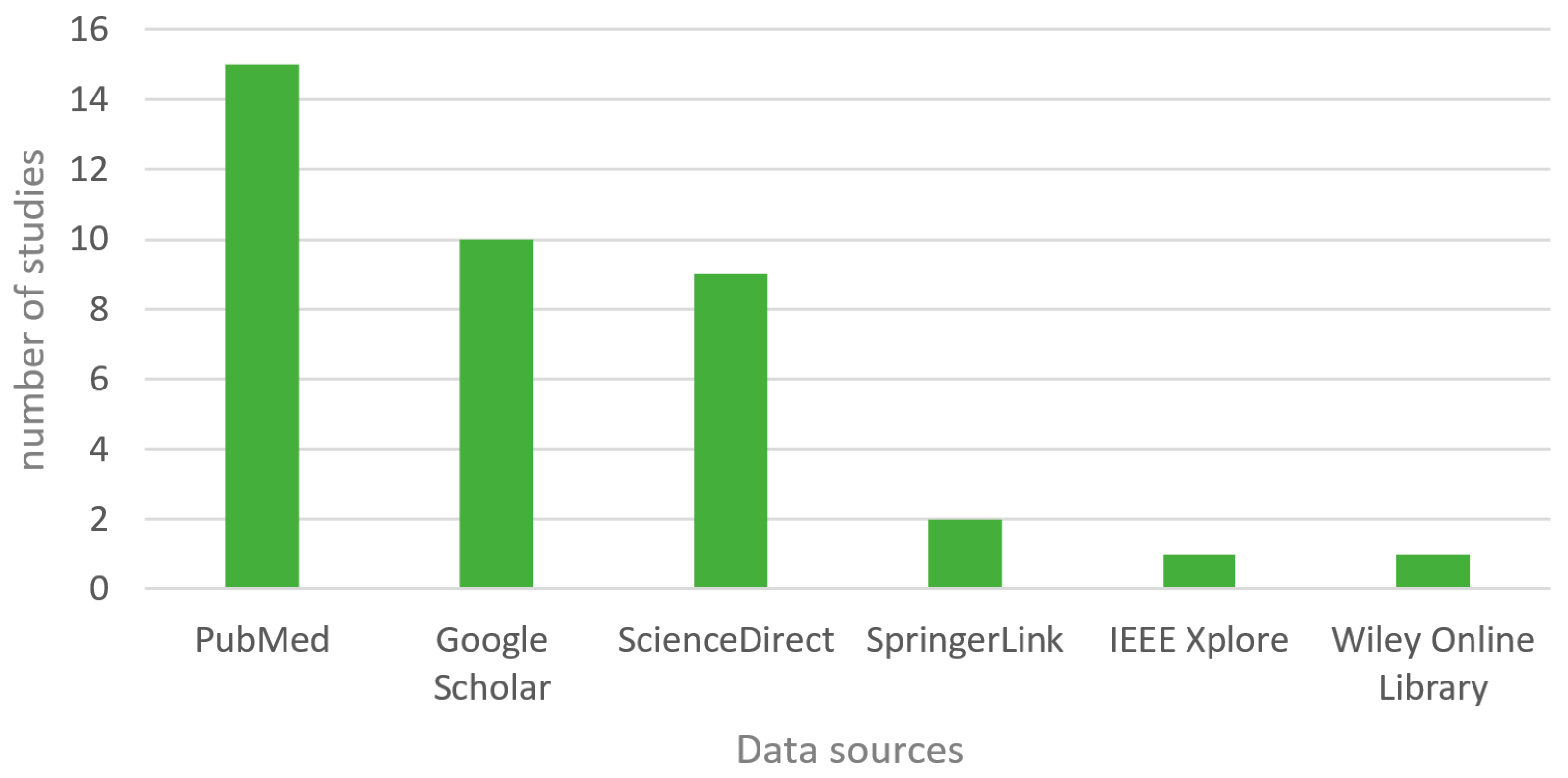 Healthcare 10 00322 g004