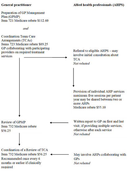Healthcare 10 00404 g0a1 550