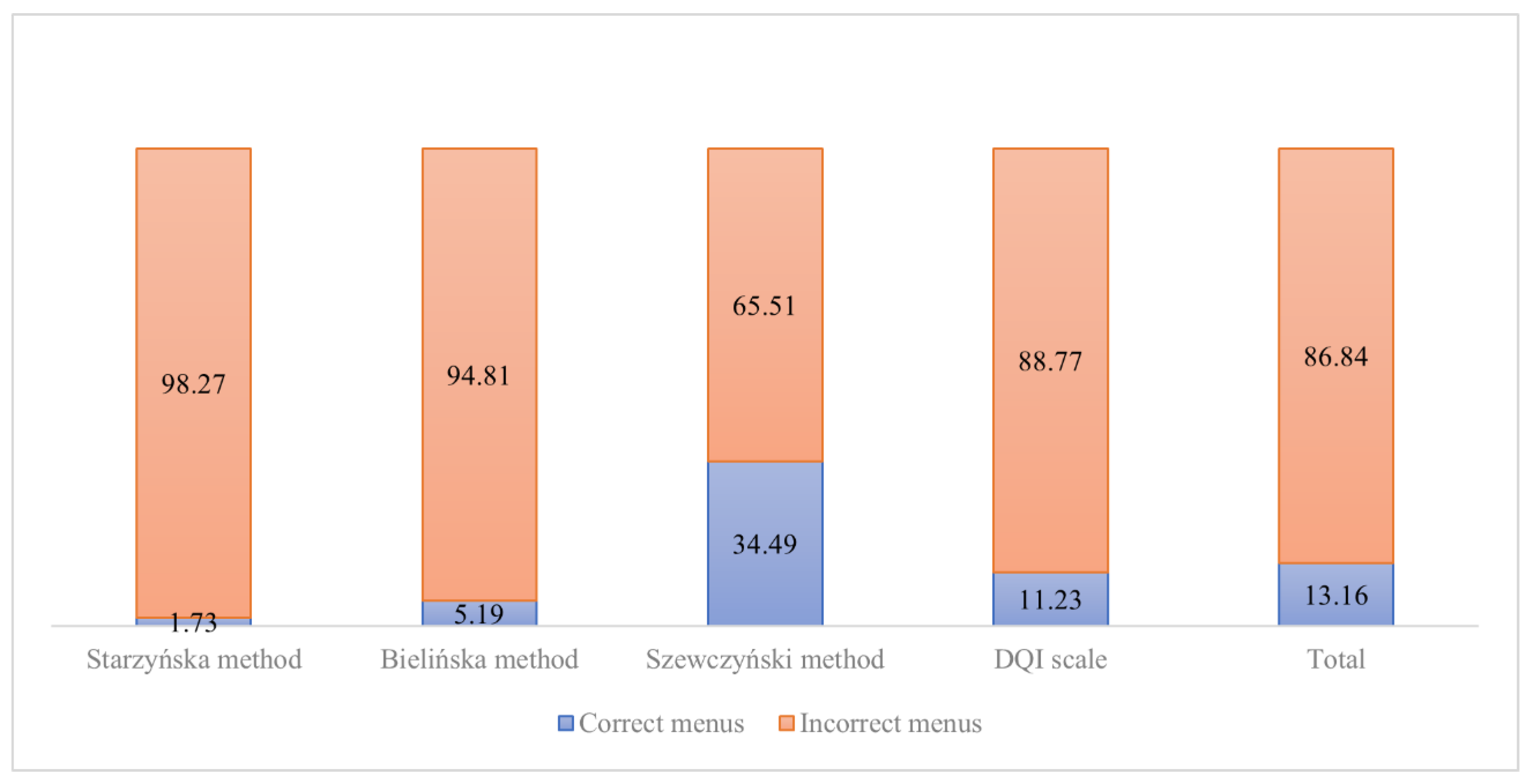 Healthcare 10 00765 g003