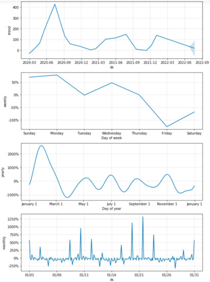 Healthcare 10 01874 g0a2 550