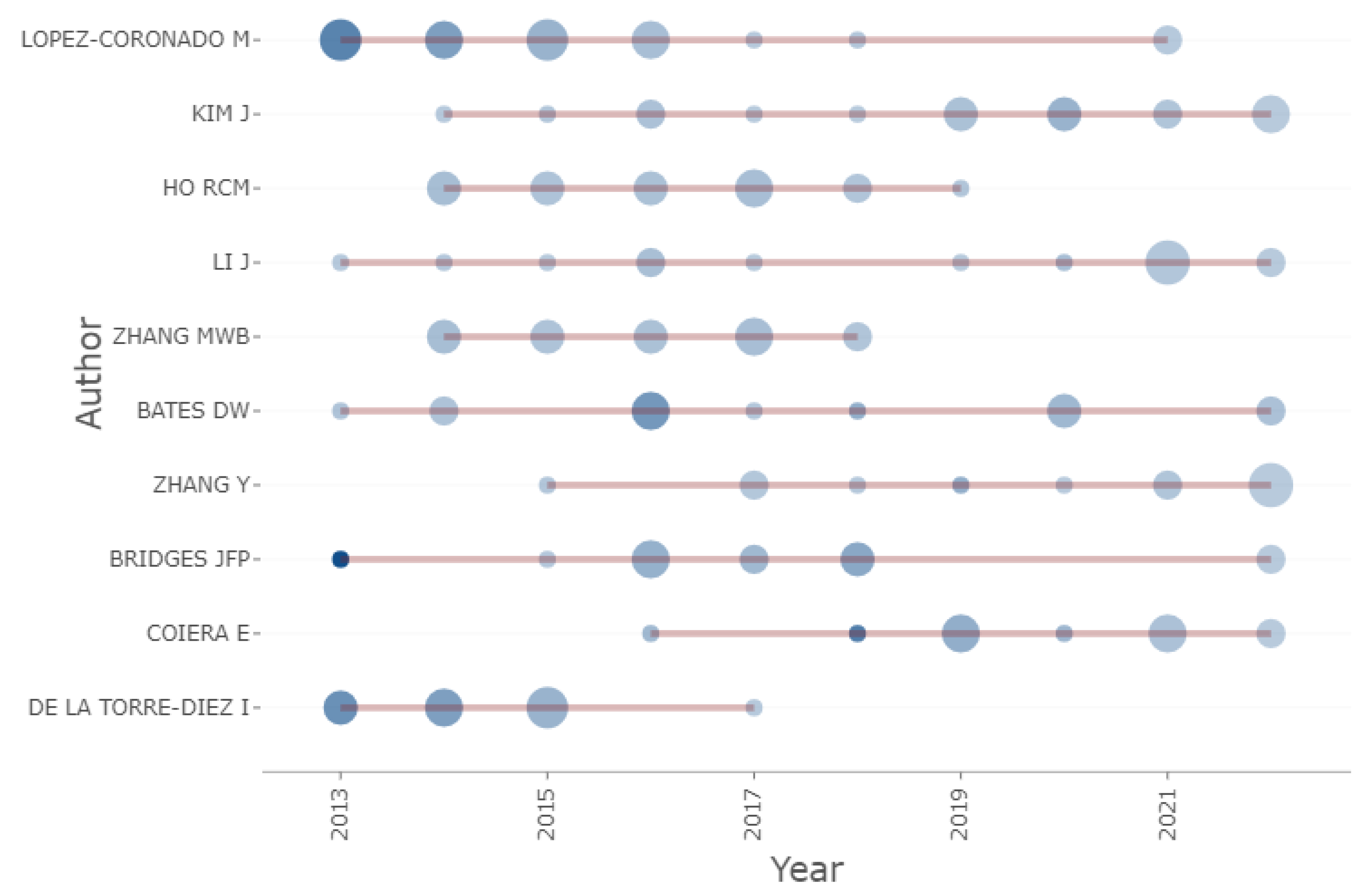 Healthcare 10 02273 g005