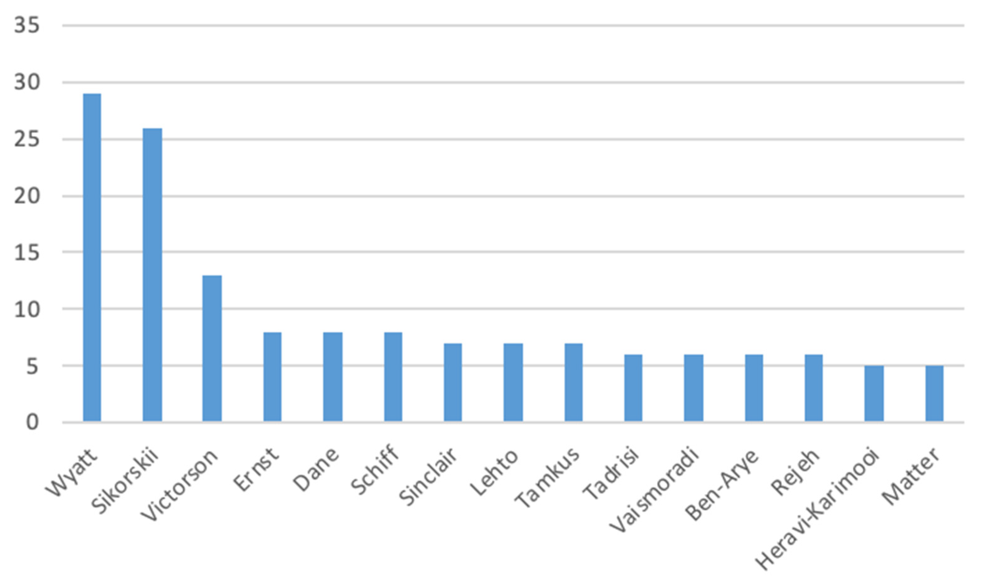 Healthcare 11 00009 g005
