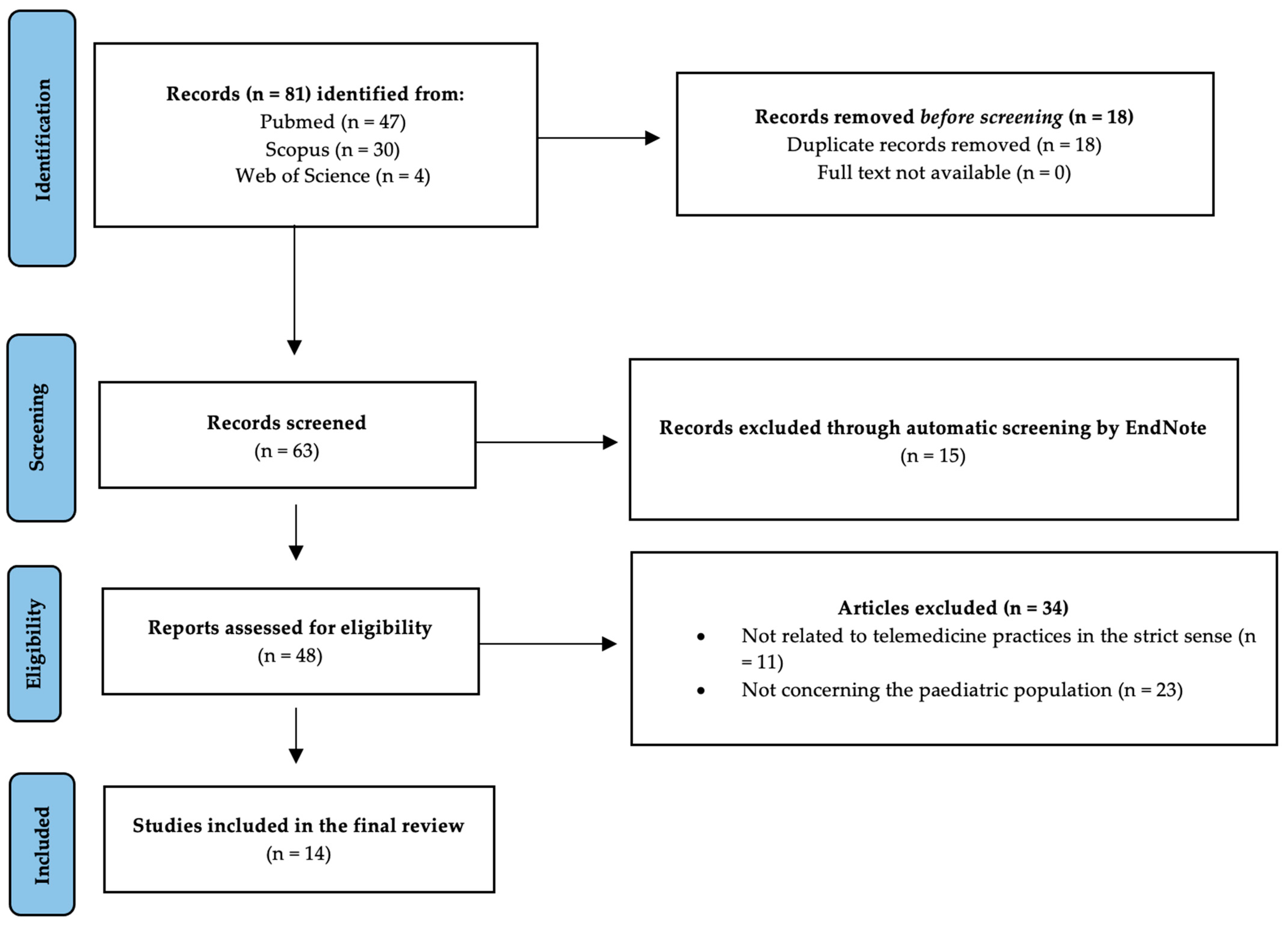 Healthcare 11 01430 g001