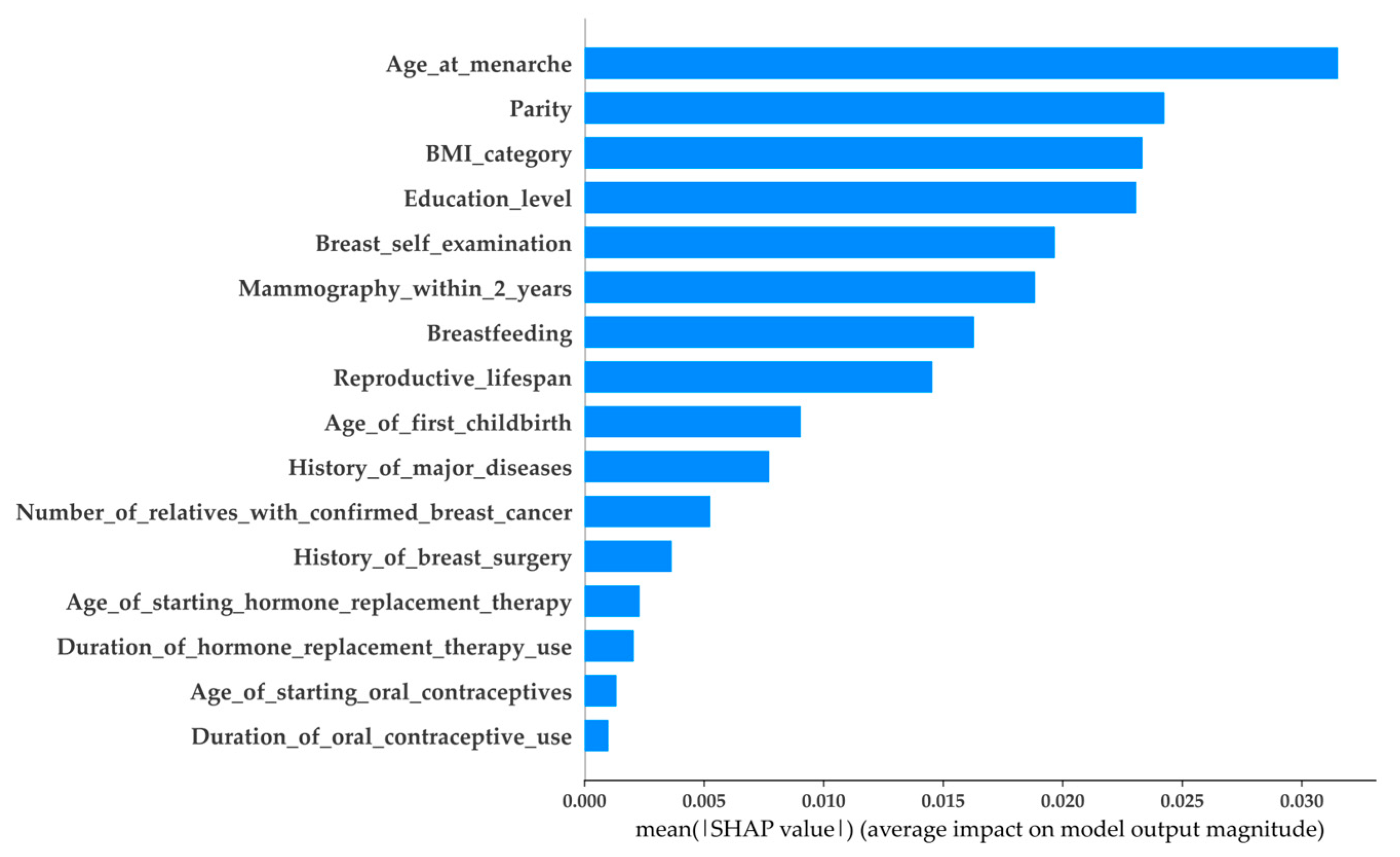 Healthcare 11 02000 g004