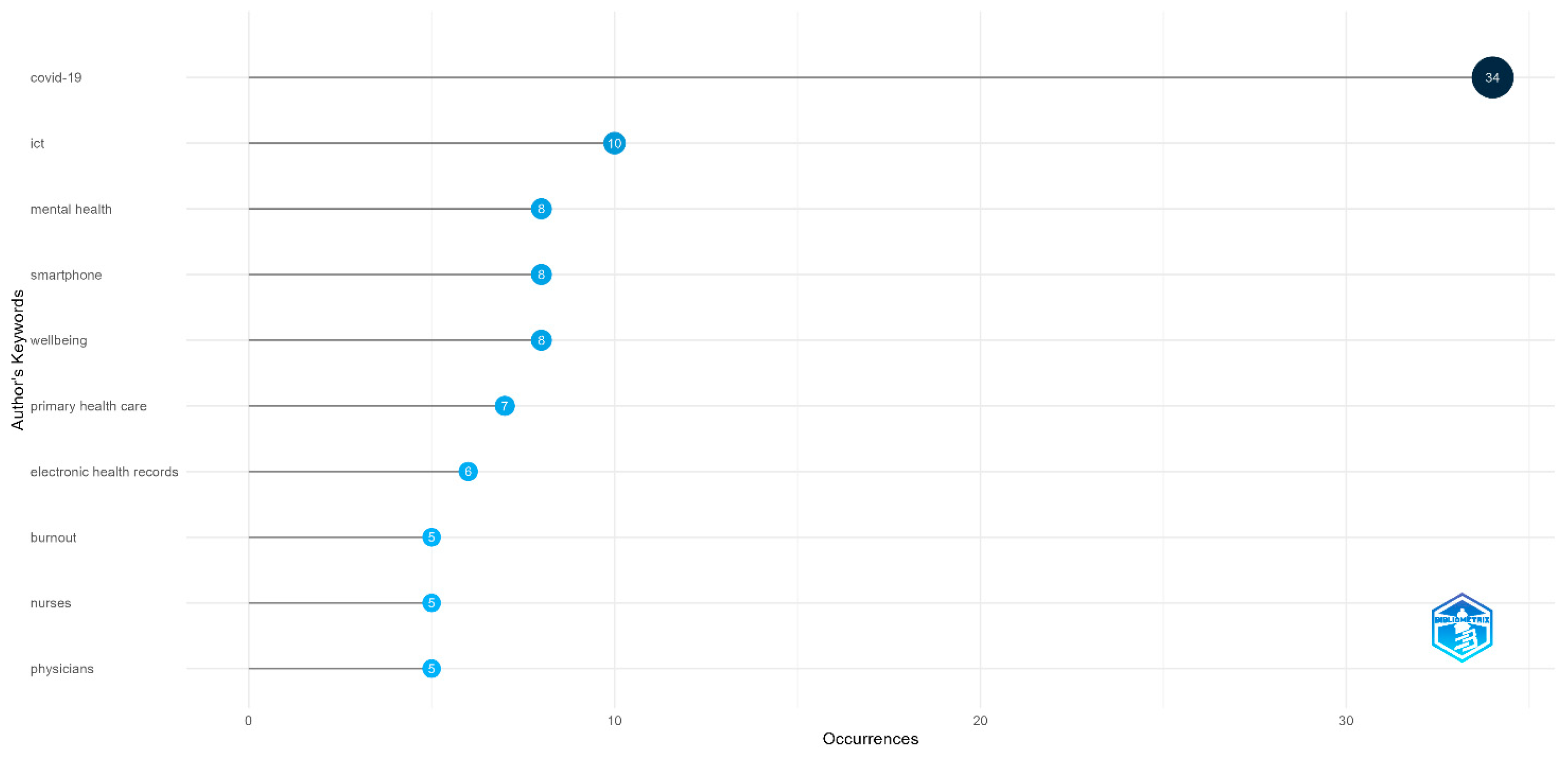 Healthcare 13 01149 g005