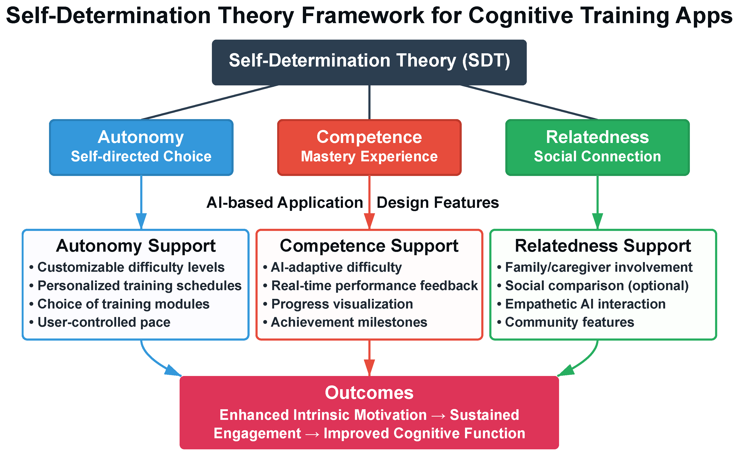 A Generative AI Framework for Cognitive Intervention in Older Adults ...