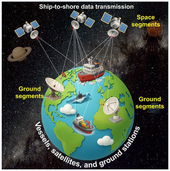 Ship-to-shore data transmission through satellite.