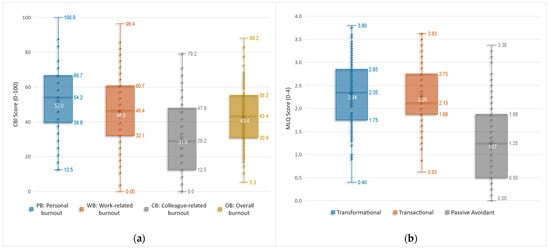 Distributions of burnout and leadership scores via box-and-whisker plots. (a) Copenhagen Burnout Inventory subscales—Personal (PB), Work-related (WB), Colleague-related (CB)—and Overall Burnout (OB), scored 0–100. (b) MLQ leadership styles—Transformational, Transactional, and Passive/Avoidant—scored 0–4. Numeric labels show the five-number summary (min, Q1, median, Q3, max); the ‘×’ marks the mean (its value is shown in white).