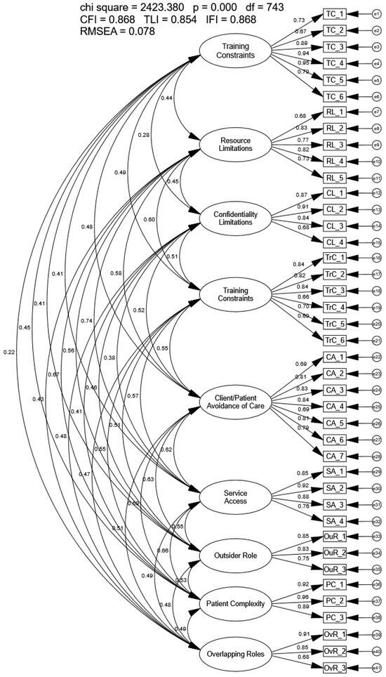 Confirmatory Factor Analysis of the Modified Barriers Experienced in Providing Healthcare Instrument.