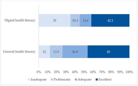 Distribution of general and digital health literacy levels.