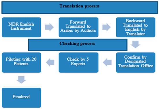 Translation process.