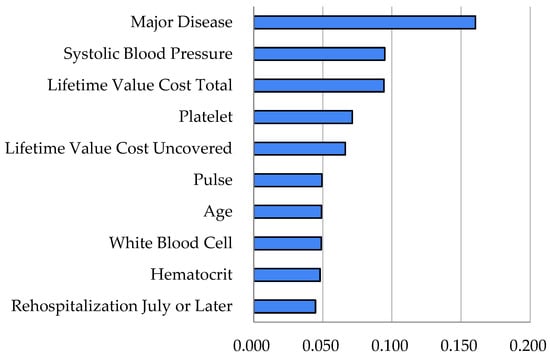 Random Forest Variable Importance Results—Rehospitalization.