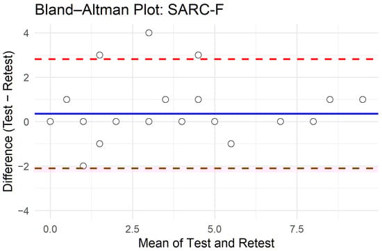 Bland–Altman plot of test–retest agreement for SARC-F total score.