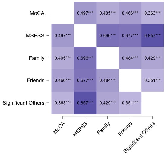 Spearman correlation heatmap between perceived social support and total cognitive functioning. *** p < 0.001. All correlations are statistically significant and positive, with darker colors representing higher correlation values and lighter colors representing lower correlation values.