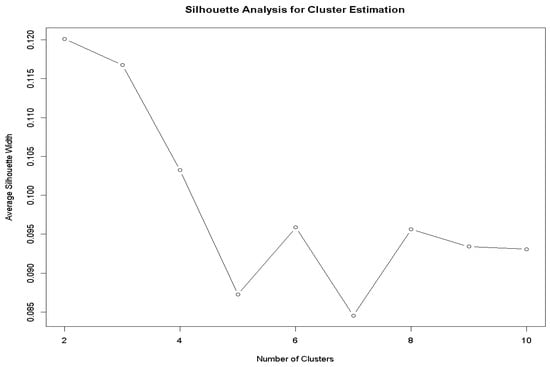 Silhouette analysis for optimal cluster estimation (optimal number of clusters selected as 2).