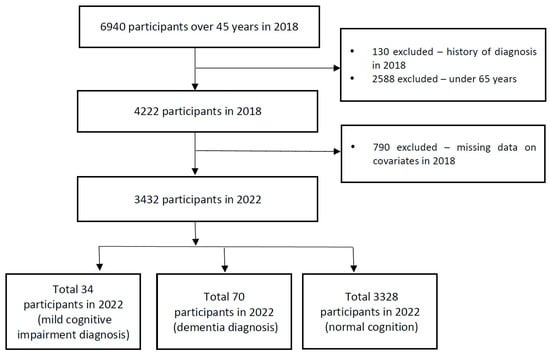 Participant selection process in the Korean Longitudinal Study of Aging.