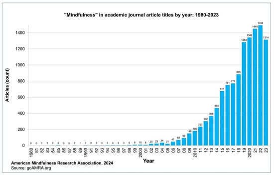 Journal articles with the title “Mindfulness” published per year: 1980–2023. Source: American Mindfulness Research Association [56].