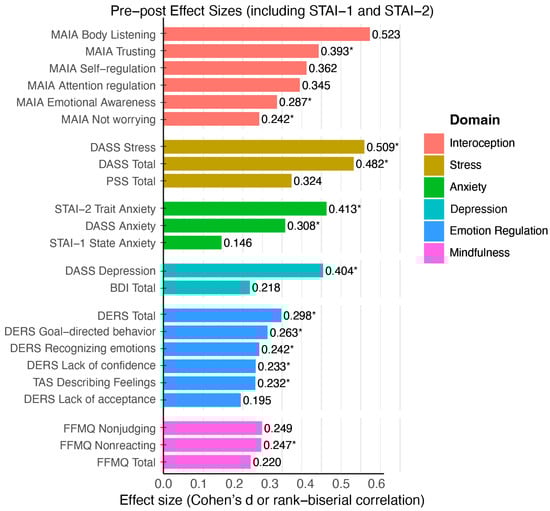Significant improvements following the intervention: effect sizes (Cohen’s d or rank-biserial correlations) for pre–post changes across psychological variables. Bars are color-coded by psychological domain (interoception, stress, anxiety, depression, emotion regulation, and mindfulness). Effect sizes reflect the magnitude of change following the Qigong-based intervention, with improvements observed in interoception (MAIA), stress (DASS, PSS), depressive symptoms (DASS, BDI), anxiety (STAI-1, STAI-2), and emotion regulation (DERS). Variables are ordered by descending effect size. An asterisk (*) indicates variables analyzed with Wilcoxon signed-rank tests; variables without an asterisk were analyzed using paired-samples t-tests.