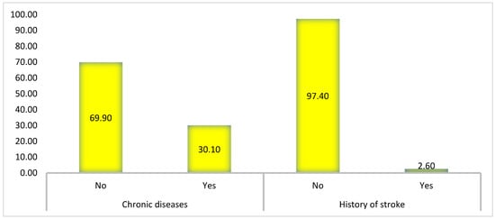 Percentage of chronic diseases and history of stroke in the study population.