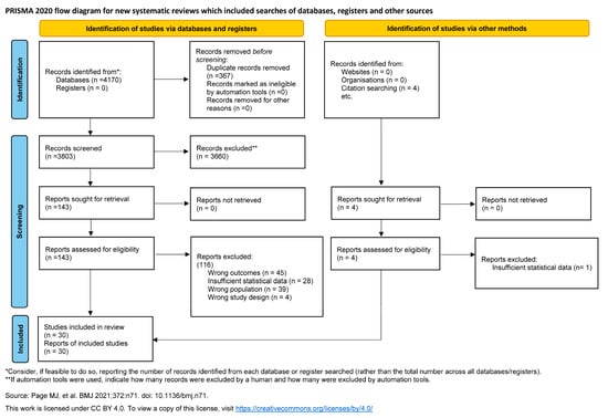 PRISMA flow diagram. Process of identification and selection of studies [12].