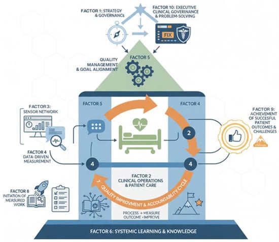 First Graphical Representation of the Factors. (Additional or alternative images appear in the chat session, which is accessible from https://gemini.google.com/share/d66028e6b36a (accessed on 11 January 2026).