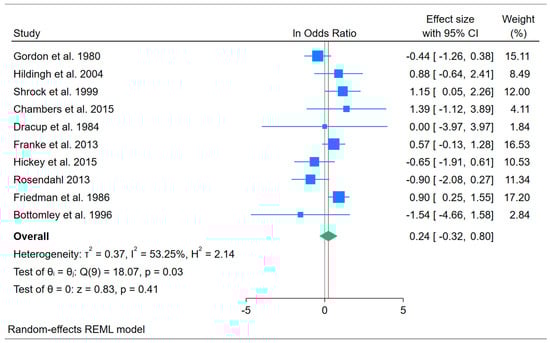 Forest Plot of Natural Log Odds Ratios for Medical Patient Survival Outcomes Across 10 NRCT Studies. Note: The vertical black line indicates “no effect” and the red vertical line indicates the observed weighted average effect [89,90,91,93,94,96,97,98,100,101].