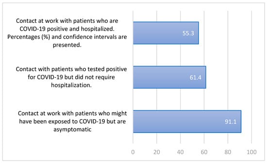 Distribution % of responses to questions related to the COVID-19 pandemic regarding contact with patients among the 246 healthcare professionals in the study.
