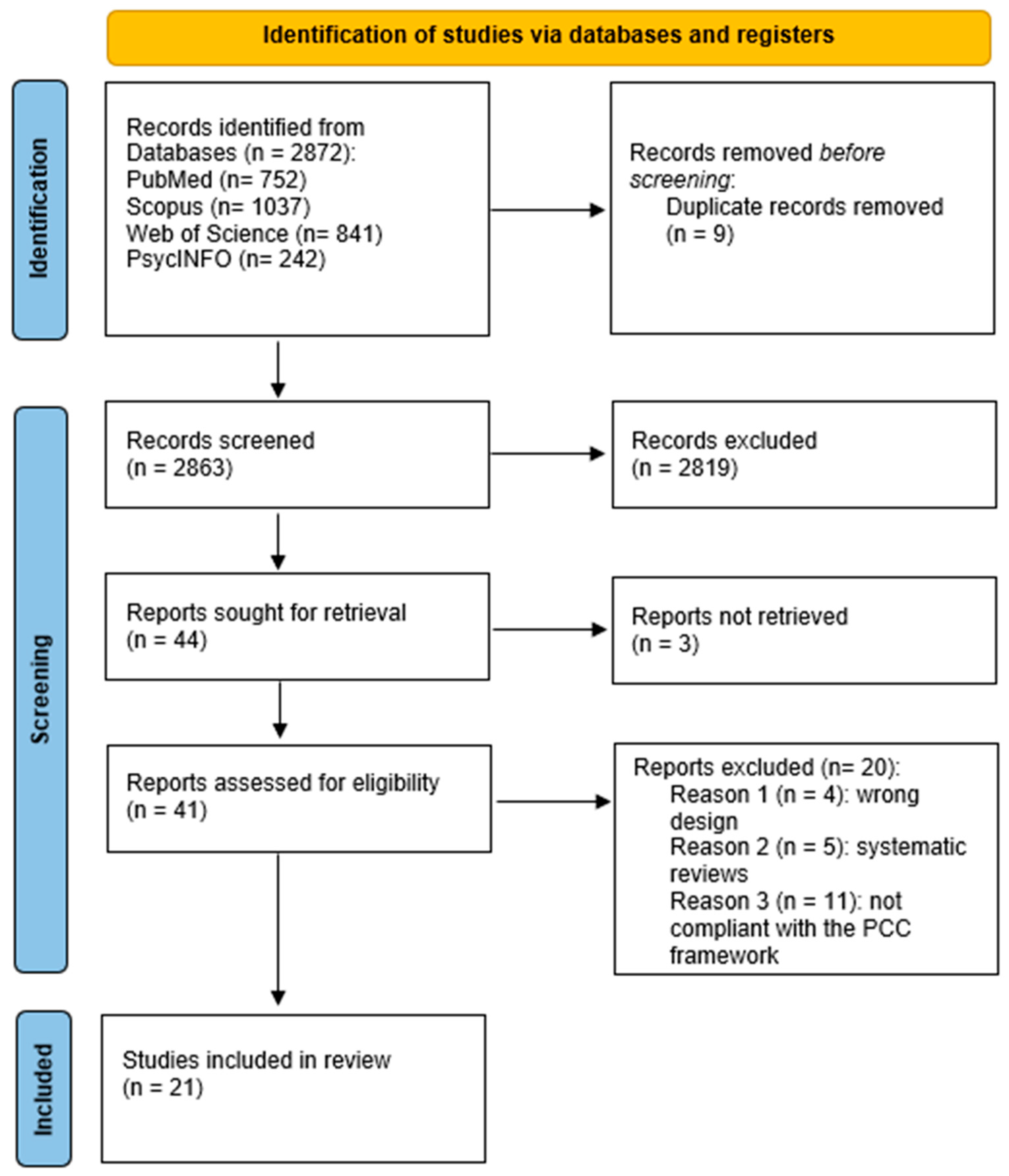 Healthcare 14 00280 g002