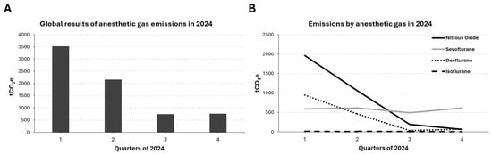 Global (A) and gas type-specific (B) evolution of emissions in 2024.